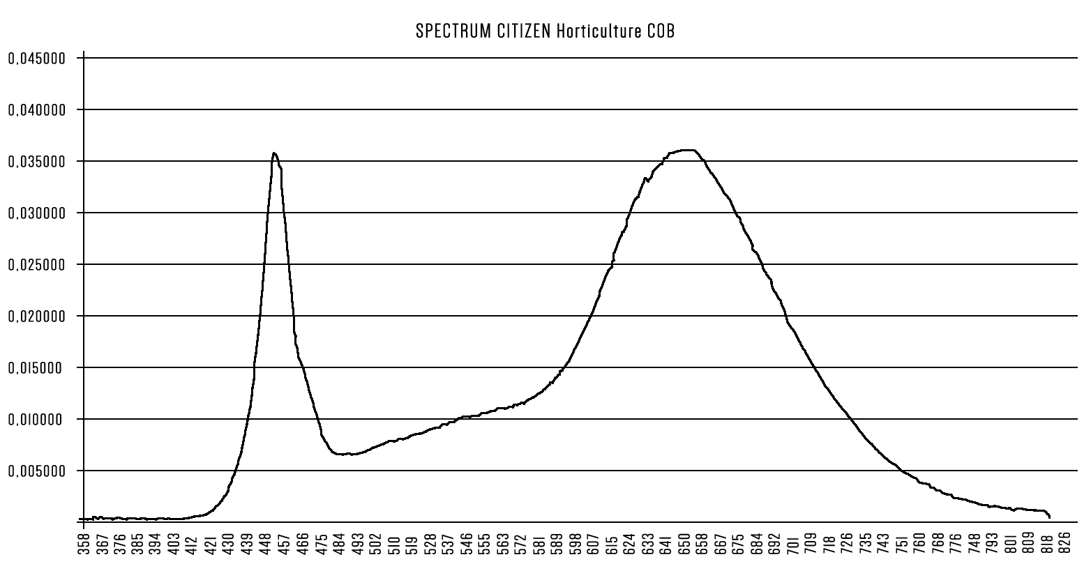 Спектр светодиодных матриц CITIZEN Long Wave
